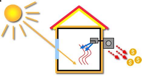 Temperaturanstieges im Innenraum ermöglicht, ohne aktive Kühlung zu benötigen Dämmung im Winter Speicherung im Sommer Wärmedämmung vermindert