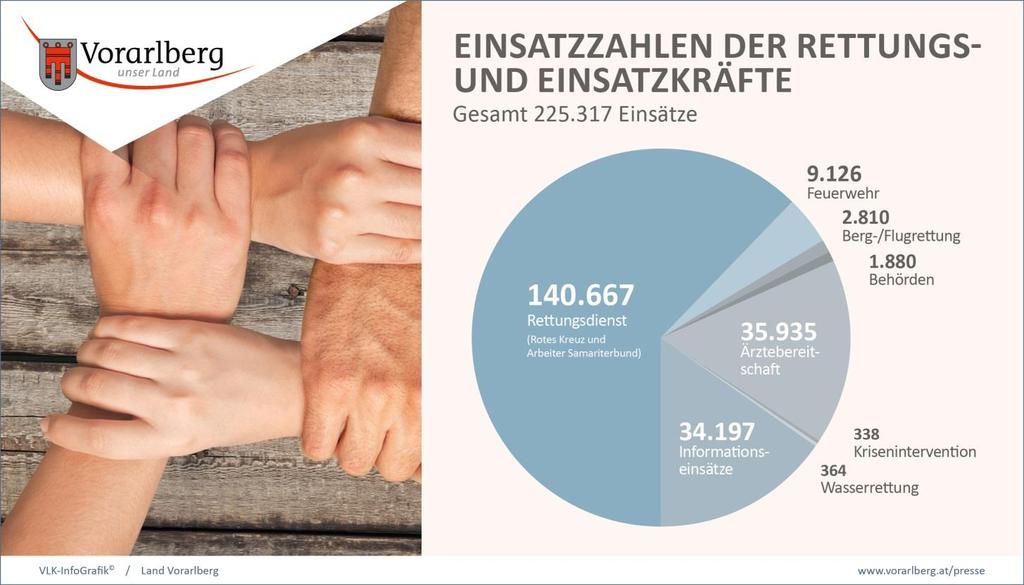 Was das Digitalfunk-Projekt für Vorarlberg bedeutet, lässt sich aus folgenden Zahlen ermessen: Im Jahr 2017 wurden in der Rettungs- und Feuerwehrleitstelle (RFL) mehr als 225.