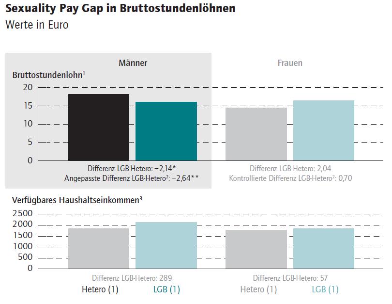 Lohnlücke in Bruttostundenlöhnen und tatsächlicher Arbeitszeit Mittlerer Bruttostundenlohn (SOEP) Heteros.