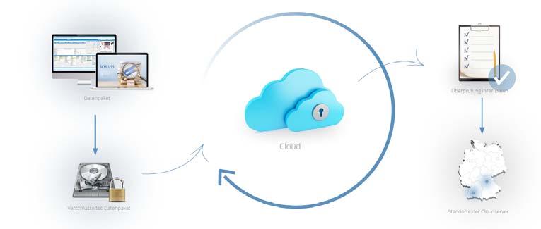 CLOUD DATENSICHERUNG Immer auf der sicheren Seite und das zum kleinen Preis. Ab 01.01.2018 bieten wir Ihnen eine zusätzliche Datensicherung in der Cloud an.