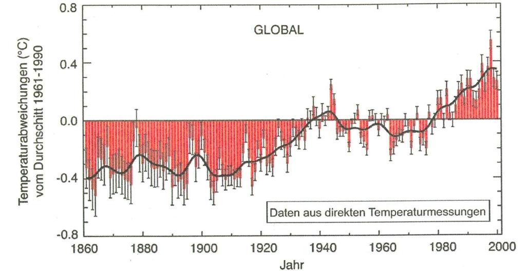 Durchschnittliche Erhöhung der Erdoberflächentemperaturen der vergangenen 140 Jahre Climate Change, Die Zukunft in unseren Händen, 21 Thesen zur