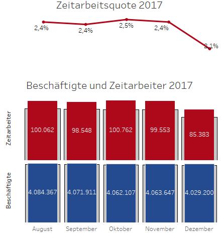 Dezember Highlights 2017 Die Top 3 von ZAIS Zeitarbeit auf Rekordkurs! Tirol mit starkem Zeitarbeitsplus zur Weihnachtszeit!