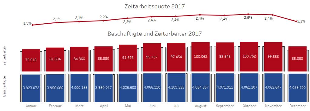 2.1 Österreich Zeitarbeit und Beschäftigung: Zeitverlauf aktuelles Jahr Ein Rekordjahr 2017 für die Zeitarbeitsbranche wurde mit einem guten