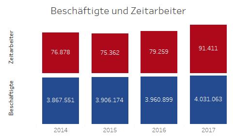 Bis auf den Jänner 2017 betrug die Zeitarbeitsquote in jedem Monat mehr als 2%. Durchschnittlich pro Monat gab es 2017 in Österreich 91.