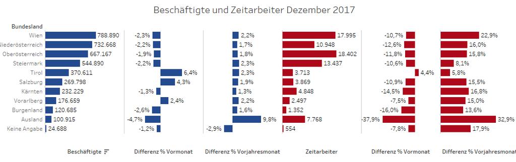 2.2 Bundesländer: Beschäftigte und Zeitarbeiter im Vergleich zum Vormonat und Vorjahresmonat Tirol mit 6,4 %, Salzburg mit 4,3% und Vorarlberg mit 2,4% weisen ein Plus an Beschäftigten gegenüber dem