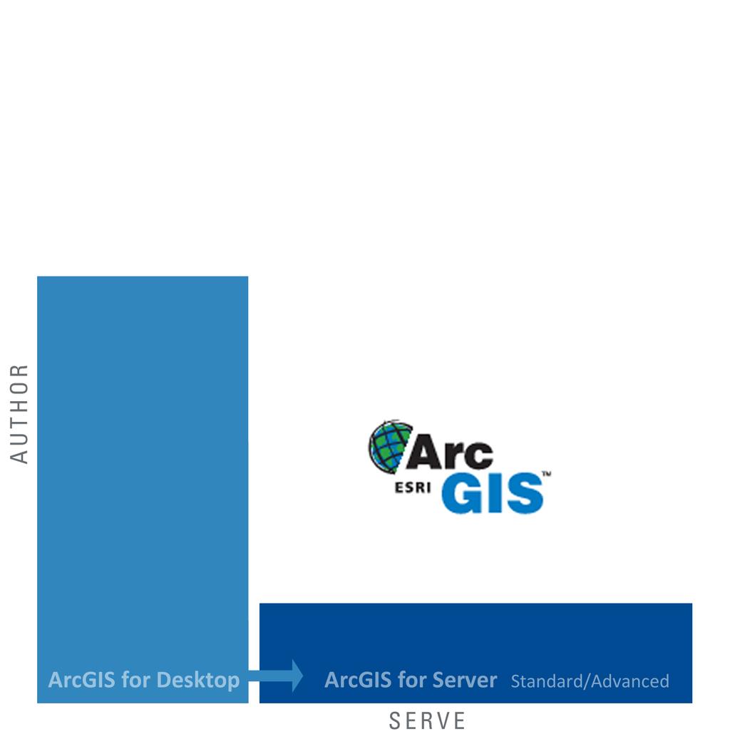 Im Schema "Author - Serve - Use" hat ArcGIS for Desktop die Rolle des Autorensystems.