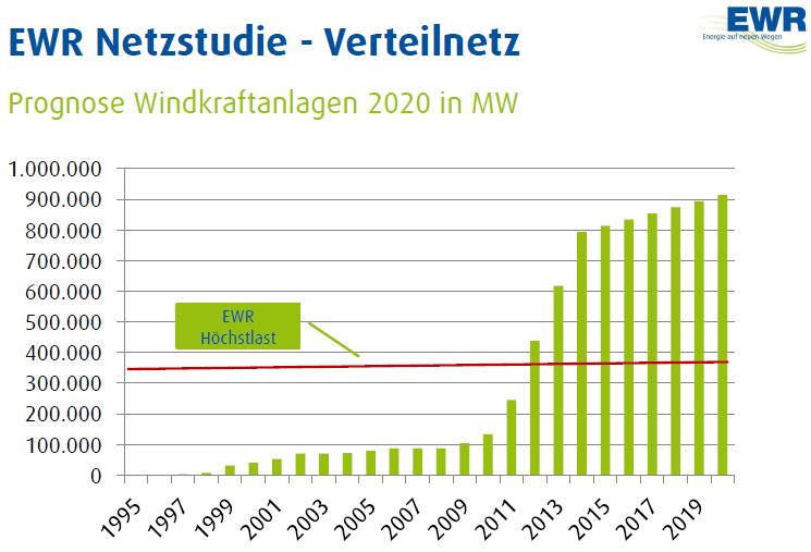 Windkraftentwicklung Beispiel Rheinhessen