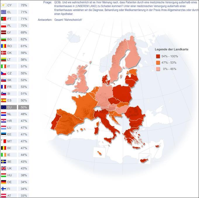 Umfrage in EU-Bevölkerung 2014 34% der Bevölkerung halten es für wahrscheinlich durch die medizinische Versorgung außerhalb eines