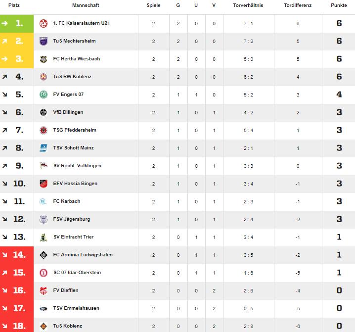 Tabelle 1. Mannschaft Quelle: www.fussball.de Die SC-Torschützen 1.