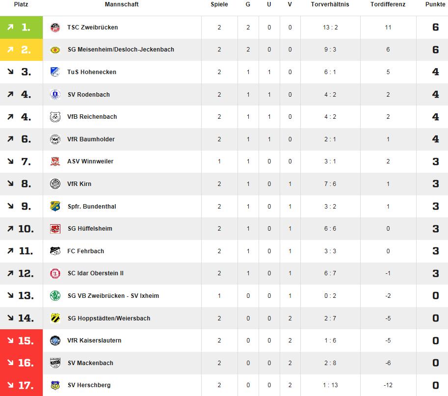 Tabelle 2. Mannschaft Quelle: www.fussball.de Die SC-Torschützen 2.