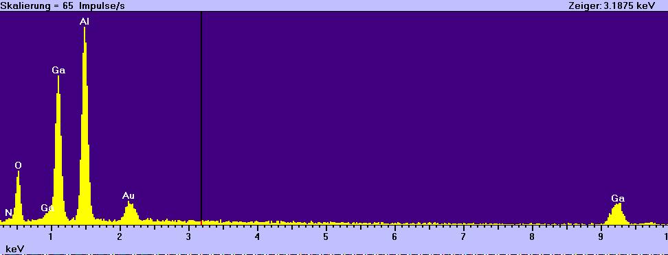 Kapitel 3 Gruppe-III-Amide Abbildung 3.9 EDX-Spektrum einer über das beschriebene Verfahren bei 800 C hergestellten GaN-Schicht. Abbildung 3.10 zeigt das Röntgendiffraktogramm der obigen GaN-Schicht.