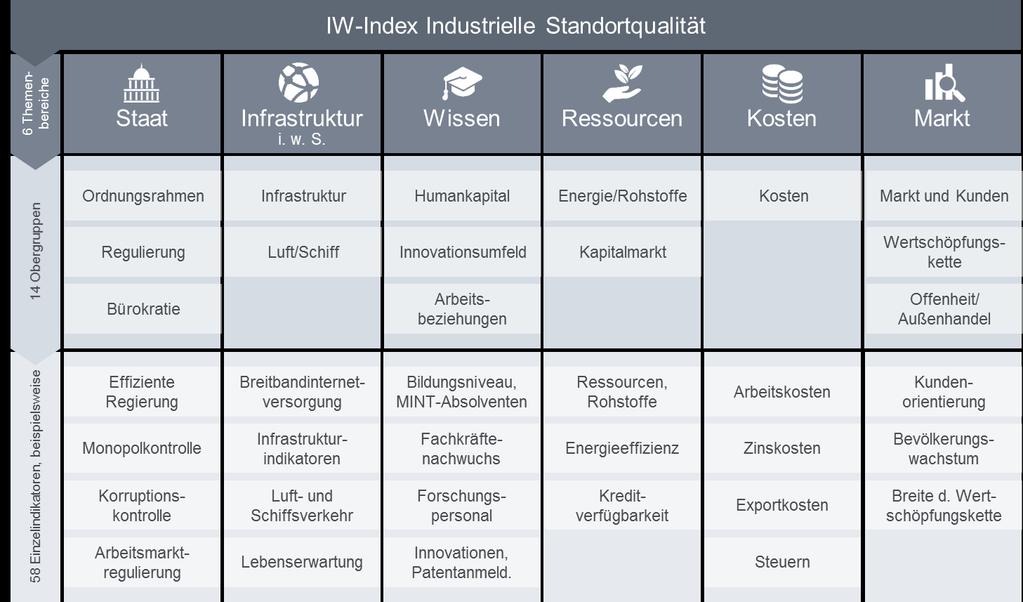 26 Anhang: Methoden und Ergebnisse im Detail Studie Industriestandort Bayern im internationalen Anhang: Methoden und Ergebnisse im Detail Der IW-Index Industrielle Standortqualität bildet sechs