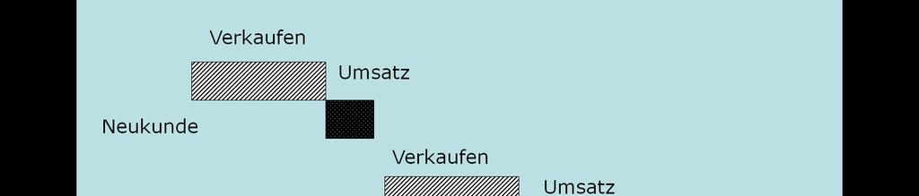 Abbildun g: Die Ham ster rad- Stra tegie affiert: Aufwand für den Verkauf Age nda: Sch war z = Umsatz Schr Die Bestandskunden-Strategie Nach dem ersten Coaching erkennt Dieter F.