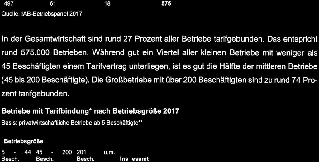 Betriebe mit Tarifbindung* nach Betriebsgröße 2017 Basis: privatwirtschaftliche Betriebe ab 5 Beschäftigte** Betriebsgröße 5-4445 - 200 201 Besch. Besch. Besch. u.m. Ins esamt Anteil in % 23 45 68 25 Anzahl in 1.