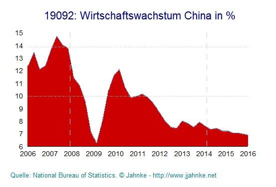 3. Die Emerging Markets: angeschlagen Als Folge der fallenden Öl- und Rohstoffpreise und der Probleme der chinesischen Wirtschaft sind die Schwellenländer unter enormen Druck geraten.