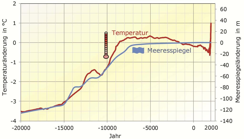 Zielfokus Temperatur - Meeresspiegel Quelle: Volker Quaschning; http://www.sfv.de/artikel/hoffen_auf_jamaika_und_china.