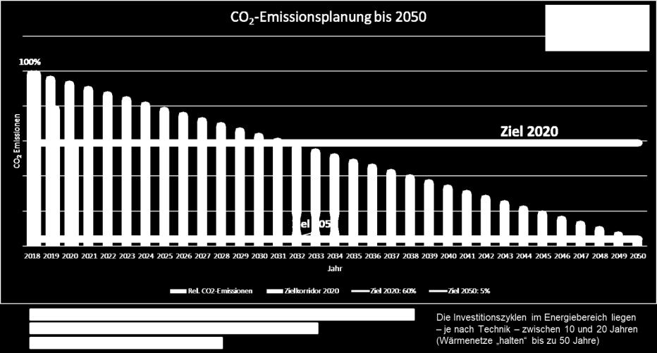 Ziel / Hintergrund Die Decarbonisierung des Wärmebereiches ist eine der größten Herausforderungen der