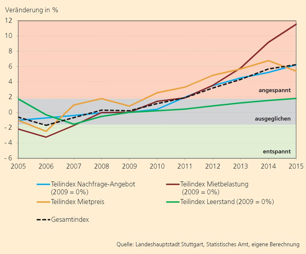 Stuttgarter Index zur