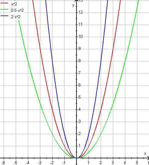 Die Stauchung der Normalparabel a > 0: Parabel ist nach oben geöffnet (siehe Grafik) a > 1 Parabel wird schmaler, steigt schneller (blau) a = 1 Normalparabel (rot) (a > 0) (a < 1) Parabel wird
