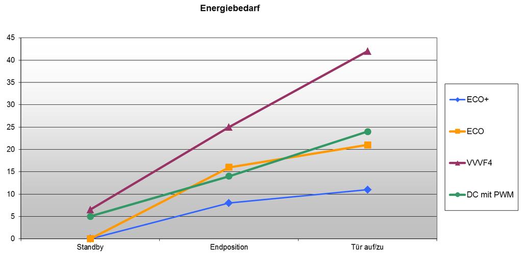 Vergleich Energiebedarf / Zyklus 29/07/2014