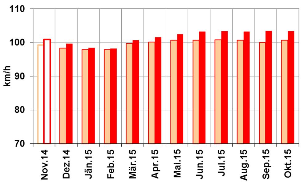15 3.3. Monatsmittel der Fahrgeschwindigkeiten Bei den Monatsmitteln wird zwischen Tag und Nacht unterschieden.