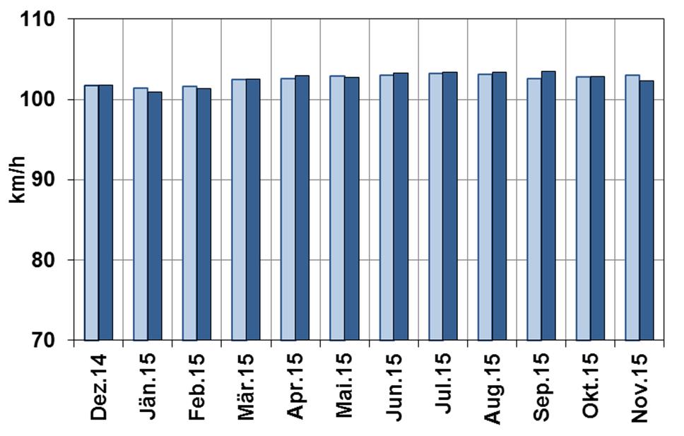 Monatsmittelwerte der Geschwindigkeit des LV Dezember 2014 November 2015 Vomp Kundl Imst LEGENDE: Bemerkung: Die Mittelwerte vom November 2015
