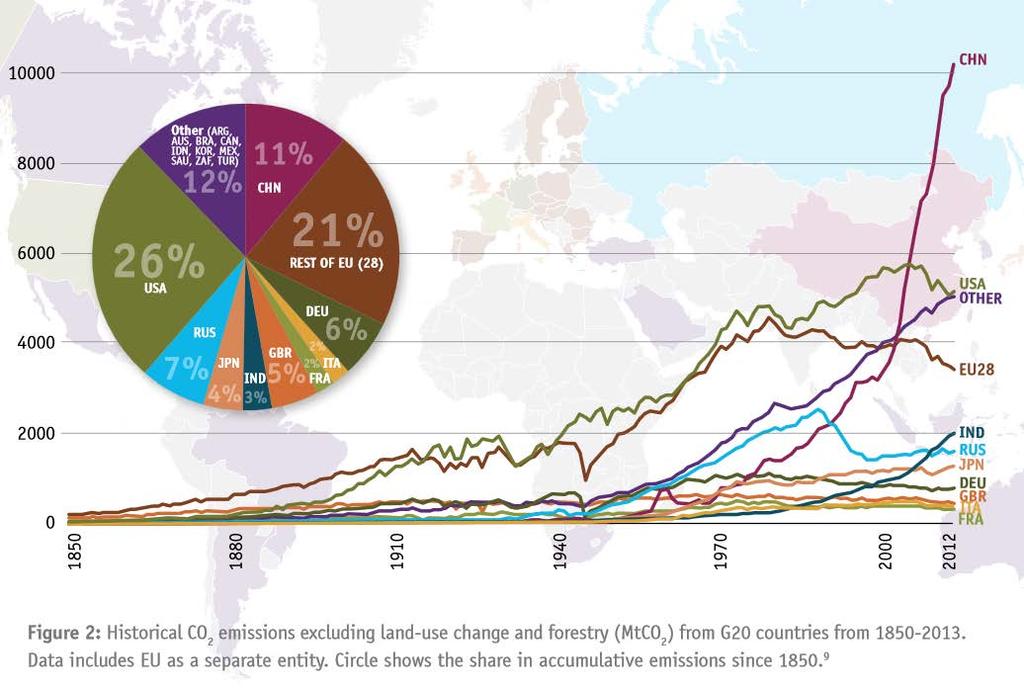 Einige Daten: Februar 1979: First World Climate Coverence in Genf November 1988: Gründung des IPCC 5.