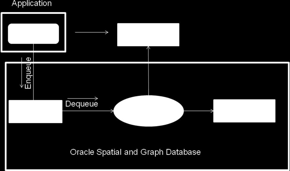 räumliche Indices, um schnell und gezielt auf Geometrien zugreifen zu können. Entsprechende Funktionalitäten sind in Oracle seit 1995 vorhanden und seither sukzessive verfeinert worden.