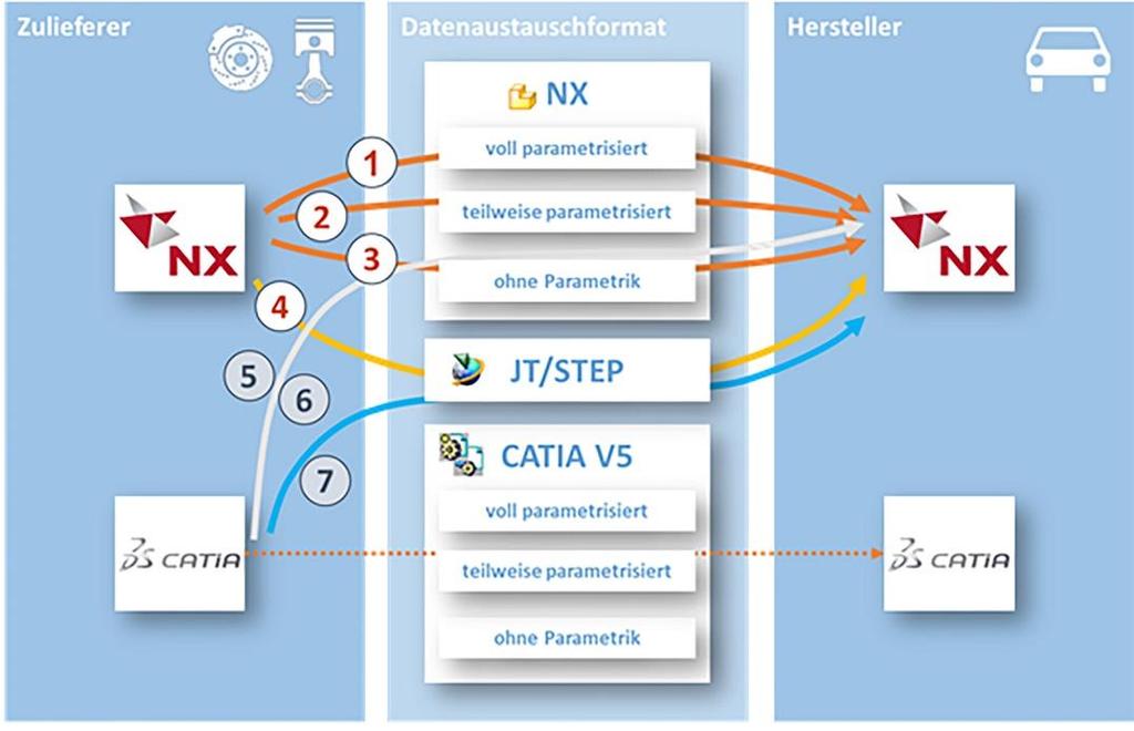 Anforderungen an den NX/JT-Datenaustausch mit Daimler aus Lieferantensicht Nach dem Umstieg der Daimler AG von Catia V5 auf NX zum 01.04.