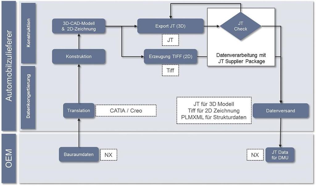 MultiCAD-Systemeinsatz und Datenkonvertierung für den JT- Datenaustausch Abbildung 2 zeigt ein beispielhaftes JT- Datenaustauschszenario bei einem Zulieferer, dessen Konstruktionsabteilungen je nach