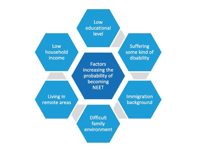 Faktoren, welche die Wahrscheinlichkeit erhöhen, in eine NEET-Situation zu geraten Quelle: Europäische Stiftung zur Verbesserung der Lebens-und Arbeitsbedingungen, 2012, S.57.