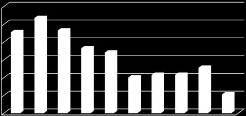 4.3 Zwangsversteigerungen Die nachfolgende Tabelle weist die Entwicklung der Anzahl der Zwangsversteigerungen seit dem Jahr 2008 aus.