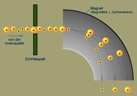 + +2 Massentrennung: Leichte Ionen werden von Magnetfeld leichter abgelenkt als schwere Masseabhängige Ablenkradien r m =