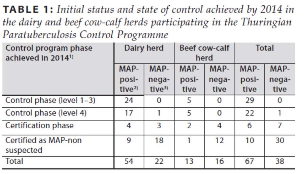 MAP Kontrollprogramm Thüringen Ergebnisse des Programms von 2008-2014 Zu Beginn waren 71% (49%) der Herden MAP positiv