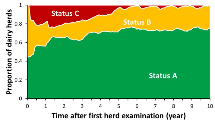 Verteilung der Herden 45% zu beginn Status A 75% Status A nach 5 Jahren Stabilisiert bei 75%