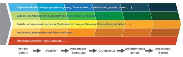 Koordinierungsstelle Gesundheitliche Chancengleichheit (KGC) Hessen Präventionsketten sind kommunale lebensphasenorientierte Gesundheitsstrategien, die die Gesundheit von allen Menschen in der