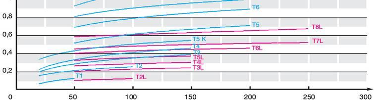 Druckverlust T1-T8 bar pressure loss