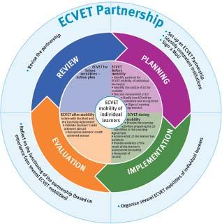 Der ECVET-Qualitätszirkel U m die Lernergebnisse von Lernenden anerkennen zu können, ist es notwendig, den Prozess zu organisieren.