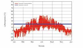 Die linkargestellten Diagramme zeigen die Temperaturverläufe über ein Jahr. Die blaue Linie zeigt die Innen-, die rote die Außentemperaturen (siehe Abb. 12 bis 1).