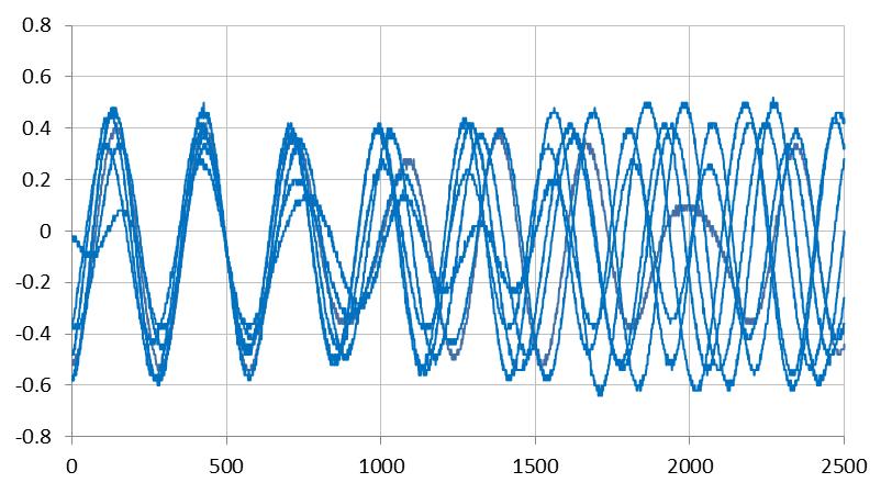 6.4 Das Autokorrelations-Filter Das nachfolgende Diagramm zeigt weisses Rauschen, das vom Empfänger bandbegrenzt ist.