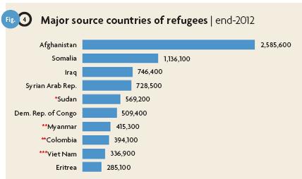 Millionen IDPs (Internally Displaced People) 80 % leben in