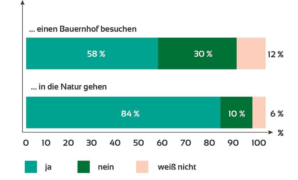 Schulbesuche in die Natur sind gefragt Bitte kreuze jeweils das