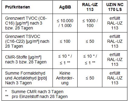 TVOC-Grenzwerte nach RAL-UZ 113 (Blauer Engel) und AgBB-Schema Prüfinstitut: Eurofins Product Testing A/S, DK-8464 Galten Messverfahren: Bestimmung der Emission von flüchtigen organischen