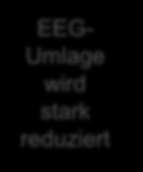 BIHK-Vorschlag führt zu erheblicher Reduktion der EEG- Beteiligung aller Sektoren an der Energiewende im Jahr 2018 Alle Angaben in