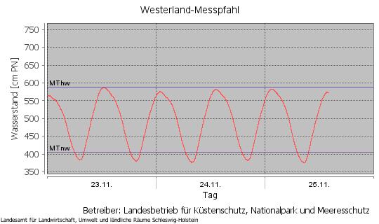 Gezeitenvorhersage und tatsächliche Hoch- und Niedrigwasserzeitpunkte Westerland/Sylt 01.01.2014 31.01.2014 www.umweltdaten.landsh.de/pegel/jsp/