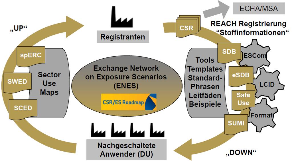 Stellung in der Lieferkette: ECHA: Gewünschte Informationswege Realistische Informationen zu Verwendungen und