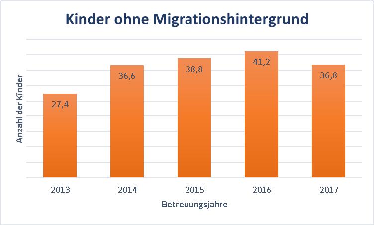 Der Anteil der Kinder mit Migrationshintergrund hat sich in den vergangenen 4 Jahren kaum verändert.