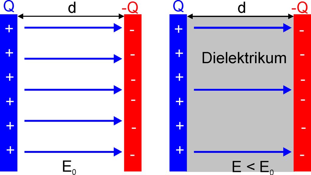 4 Elektrostatik benötigt, um die Ladung einer Platte vollständig zu entnehmen, also mit 16 Einsetzen von 21 liefert W = Q 0 dw = U dq Q C dq = Q2 2C = 1 2 CU2 = 1 QU (23) 2 Für die Energiedichte des