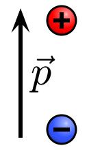 4 Elektrostatik 4.3 Der elektrische Dipol Abbildung 1: Elektrischer Dipol Definition 4.1. Das elektrische Dipolmoment p ist eine Größe für die Trennung von positiven und negativen Ladungen.