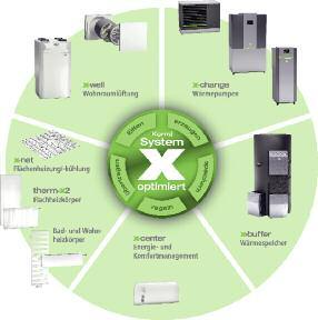 KErmI SyStEm X-oPtImIErt Das Kermi System x-optimiert kombiniert die nachhaltige Wärmeerzeugung, langfristige Wärmeenergiespeicherung, zielgerichtete Regelung, effiziente Wärmeübertragung und